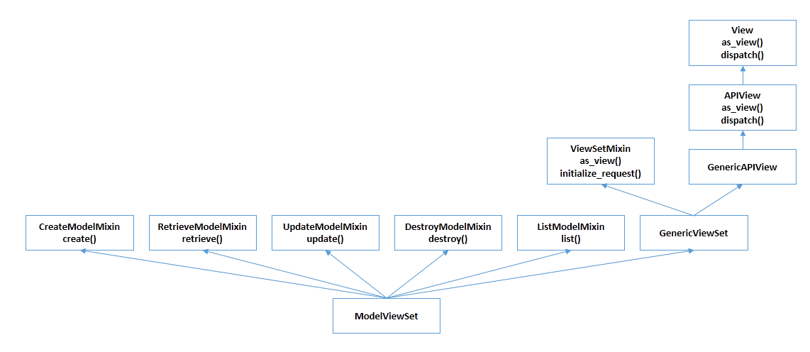 ModelViewSet